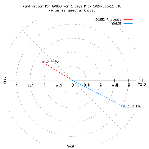 Wind vector chart