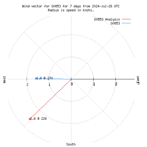 Wind vector chart for last 7 days