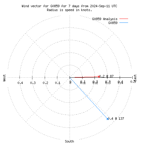 Wind vector chart for last 7 days