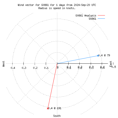 Wind vector chart