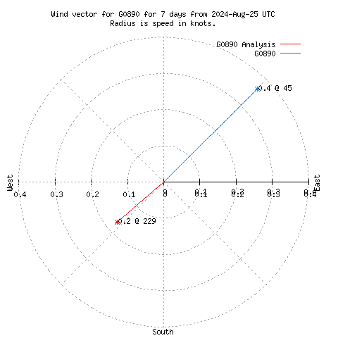 Wind vector chart for last 7 days