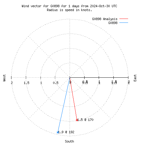 Wind vector chart