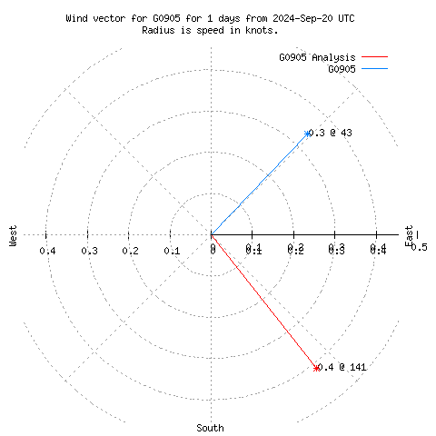 Wind vector chart