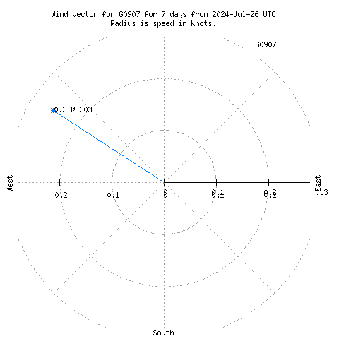 Wind vector chart for last 7 days