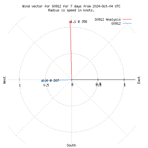 Wind vector chart for last 7 days