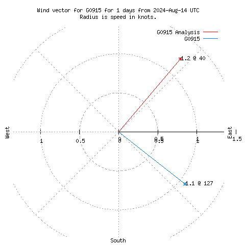 Wind vector chart