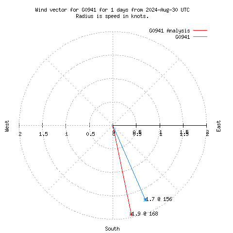 Wind vector chart