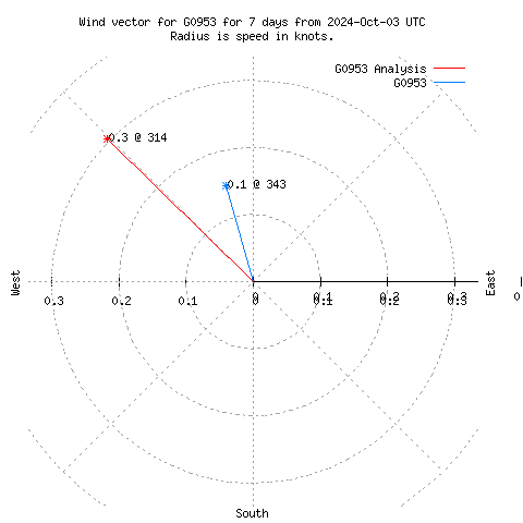 Wind vector chart for last 7 days