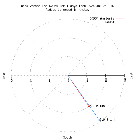 Wind vector chart