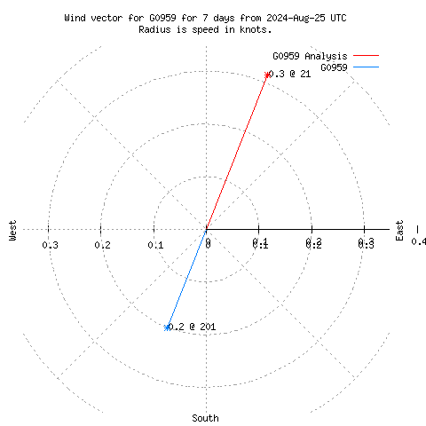 Wind vector chart for last 7 days