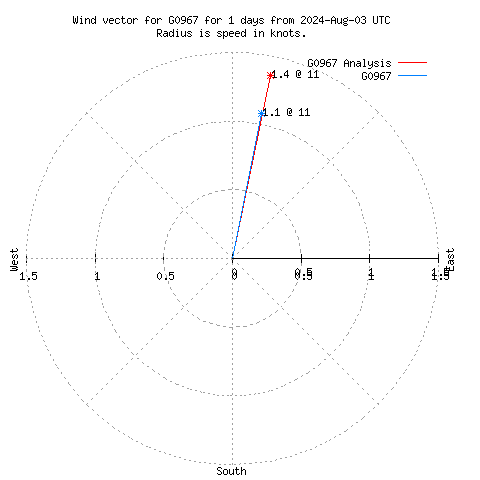 Wind vector chart