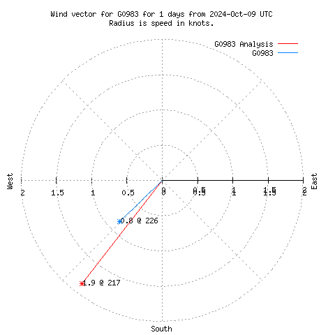 Wind vector chart