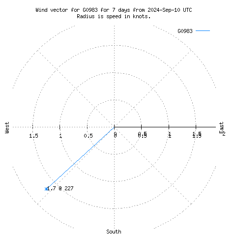 Wind vector chart for last 7 days