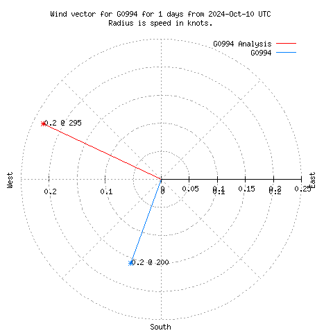 Wind vector chart