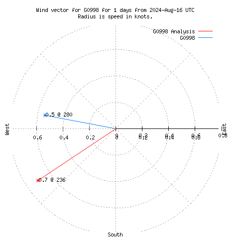 Wind vector chart