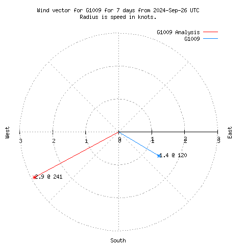 Wind vector chart for last 7 days