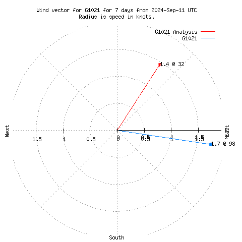 Wind vector chart for last 7 days