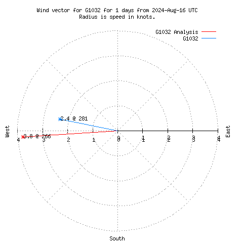 Wind vector chart