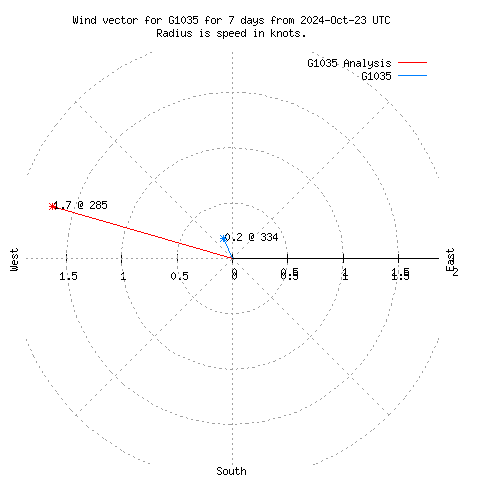 Wind vector chart for last 7 days