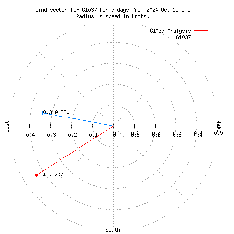 Wind vector chart for last 7 days