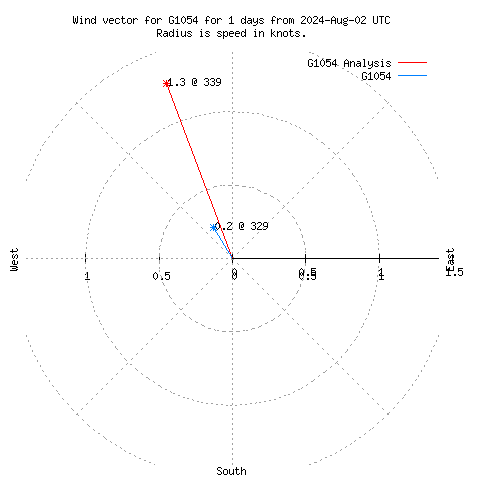 Wind vector chart