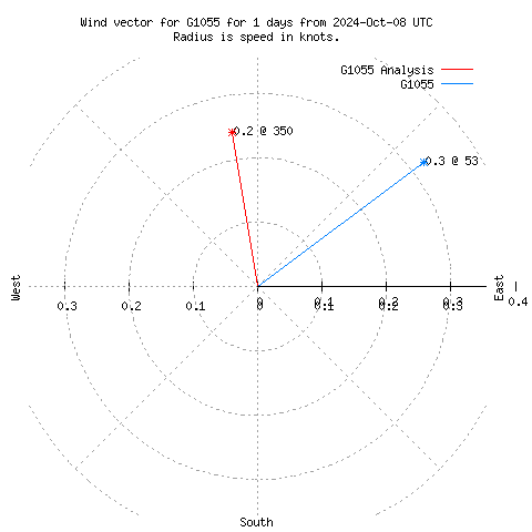 Wind vector chart