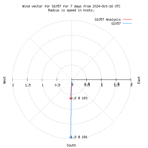 Wind vector chart for last 7 days