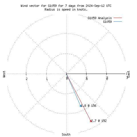 Wind vector chart for last 7 days