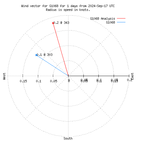 Wind vector chart