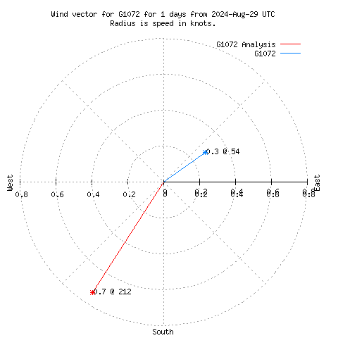 Wind vector chart