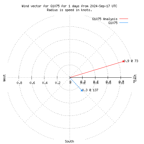 Wind vector chart