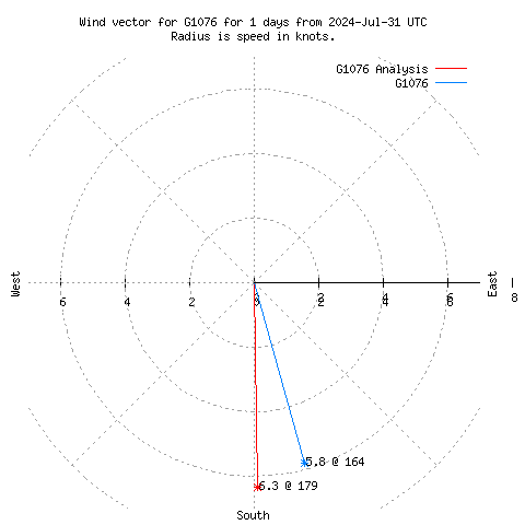 Wind vector chart