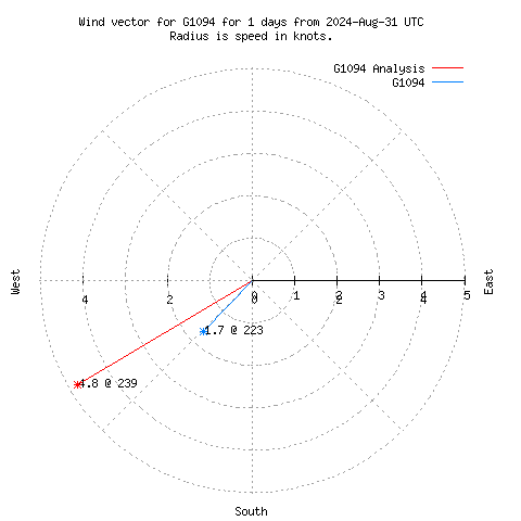 Wind vector chart