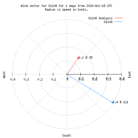 Wind vector chart