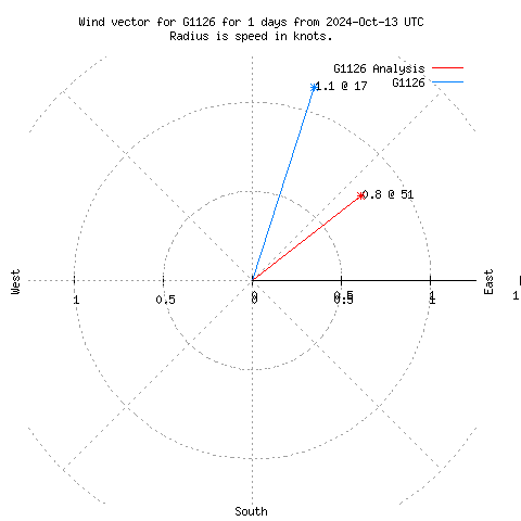 Wind vector chart