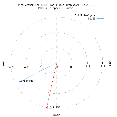 Wind vector chart