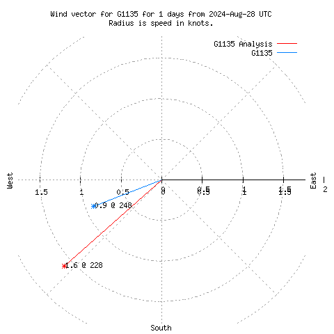 Wind vector chart