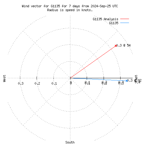 Wind vector chart for last 7 days