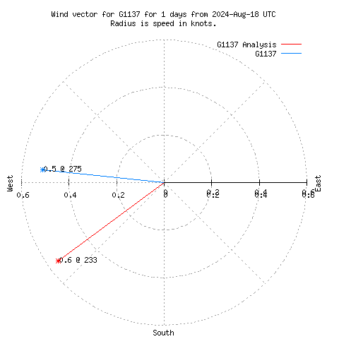 Wind vector chart