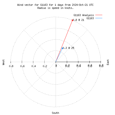 Wind vector chart