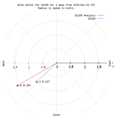 Wind vector chart