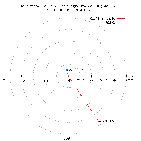 Wind vector chart