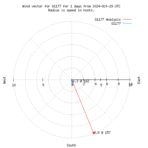 Wind vector chart