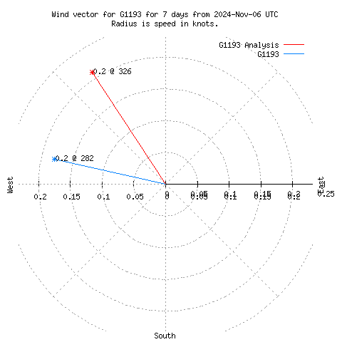 Wind vector chart for last 7 days