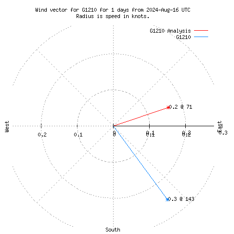 Wind vector chart