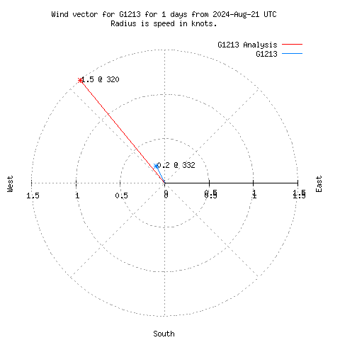 Wind vector chart