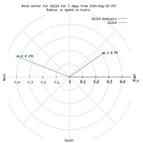 Wind vector chart for last 7 days