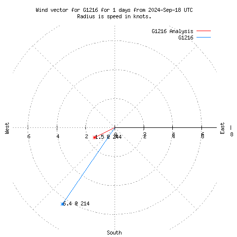 Wind vector chart