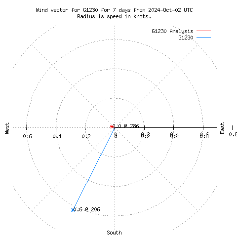 Wind vector chart for last 7 days