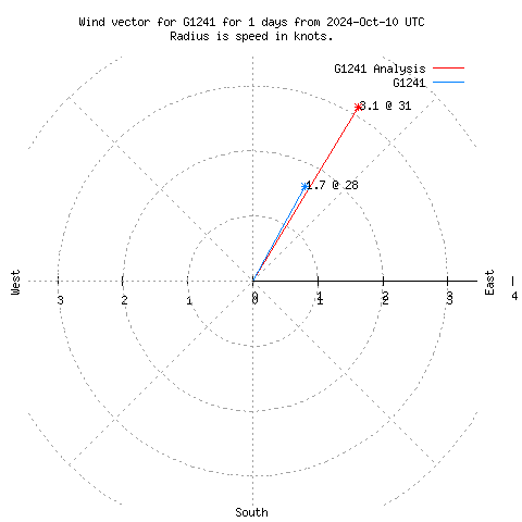 Wind vector chart